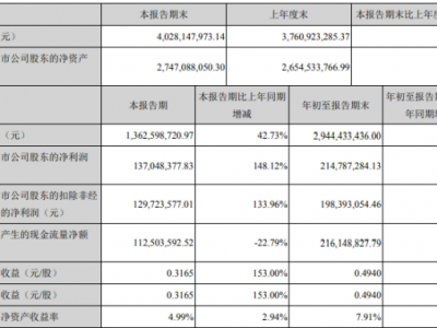 飞亚达2020年前三季度净利2.15亿增长20.17% 手表业务收入增长