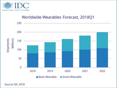 IDC预测:当下智能手表将在2022年显得有些“古怪”