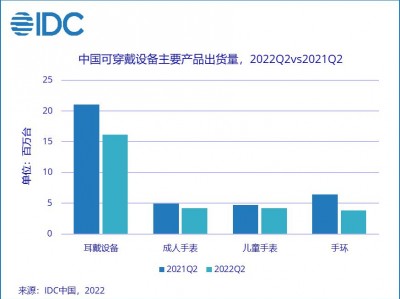 IDC：2022 年 Q2 中国儿童手表出货量424万台，同比下降10%