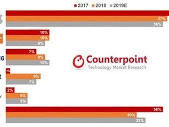 数据机构:Apple Watch占据智能手表市场份额37%